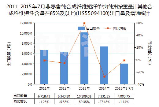 2011-2015年7月非零售純合成纖維短纖單紗(純指按重量計(jì)其他合成纖維短纖含量在85%及以上)(HS55094100)出口量及增速統(tǒng)計(jì) 2011-2015年7月非零售純合成纖維短纖單紗(純指按重量計(jì)其他合成纖維短纖含量在85%及以上)(HS55094100)出口量及增速統(tǒng)計(jì)